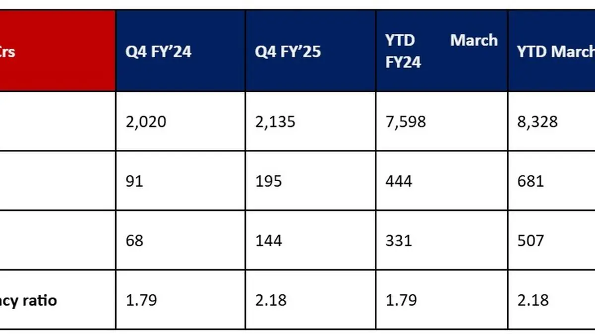Cholamandalam MS posts ₹8,328 cr gross premium in FY25