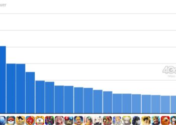 スマホゲームのセルラン分析（2026年2月19日〜2月25日）。今週の1位は「パズドラ」。各国における昨年10月〜12月の最大収益タイトルも紹介