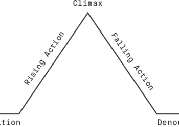 How music arrangement works in electronic music